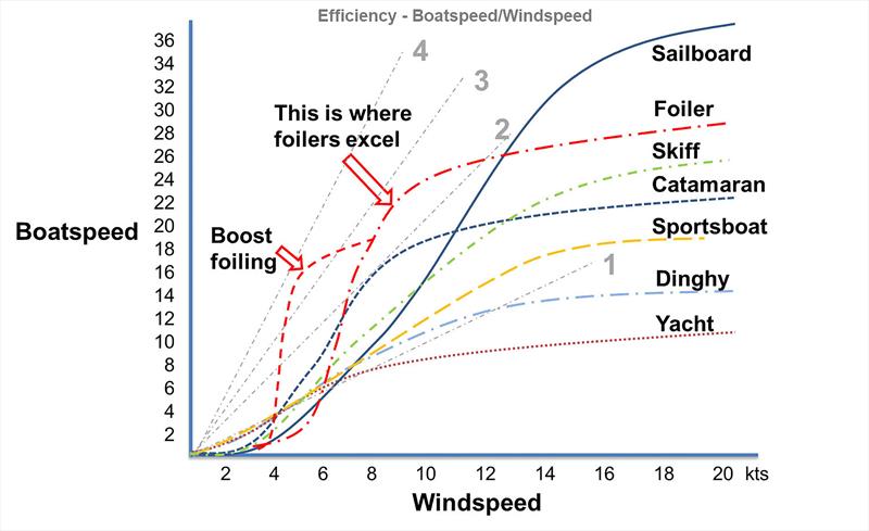 Boat speed versus wind speed for different sailing craft - The Skeeta Foiler, featuring the Stoke Foil Boost - photo © Paul Leong