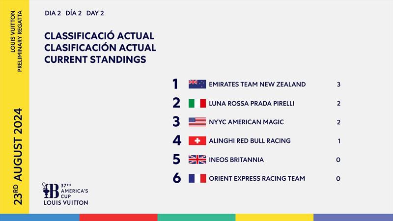 Louis Vuitton Preliminary Regatta Standings after Day 2 - photo © America's Cup