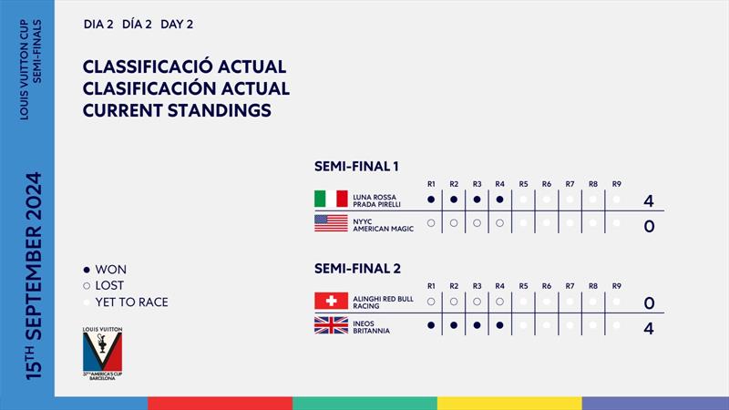 Series leaderboard - Day 2 - SF1 - Semi- Final Round - Day 11 - Louis Vuitton Cup - September 15, 2024 - Barcelona - photo © America's Cup Media