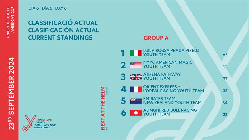 Group A Leaderboard - UniCredit Youth America's Cup - September 24, 2024 - Barcelona - photo © America's Cup Media